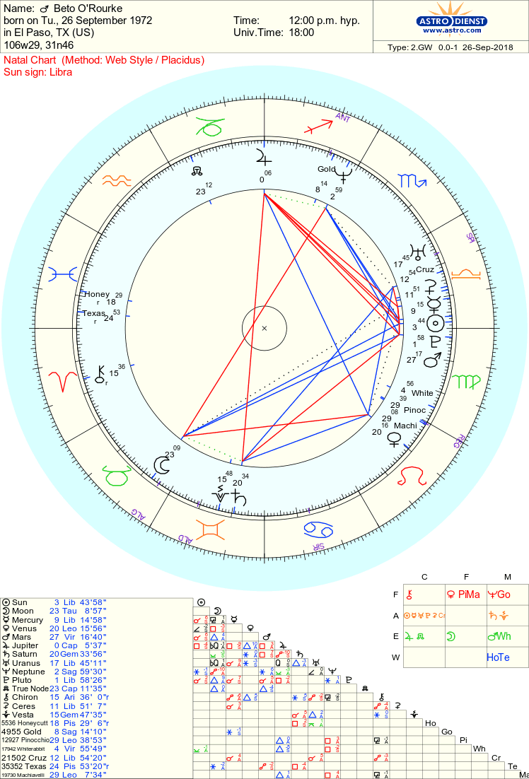 Ted Cruz Astrology Chart